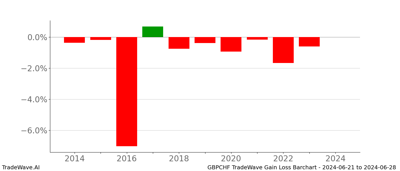 Gain/Loss barchart GBPCHF for date range: 2024-06-21 to 2024-06-28 - this chart shows the gain/loss of the TradeWave opportunity for GBPCHF buying on 2024-06-21 and selling it on 2024-06-28 - this barchart is showing 10 years of history