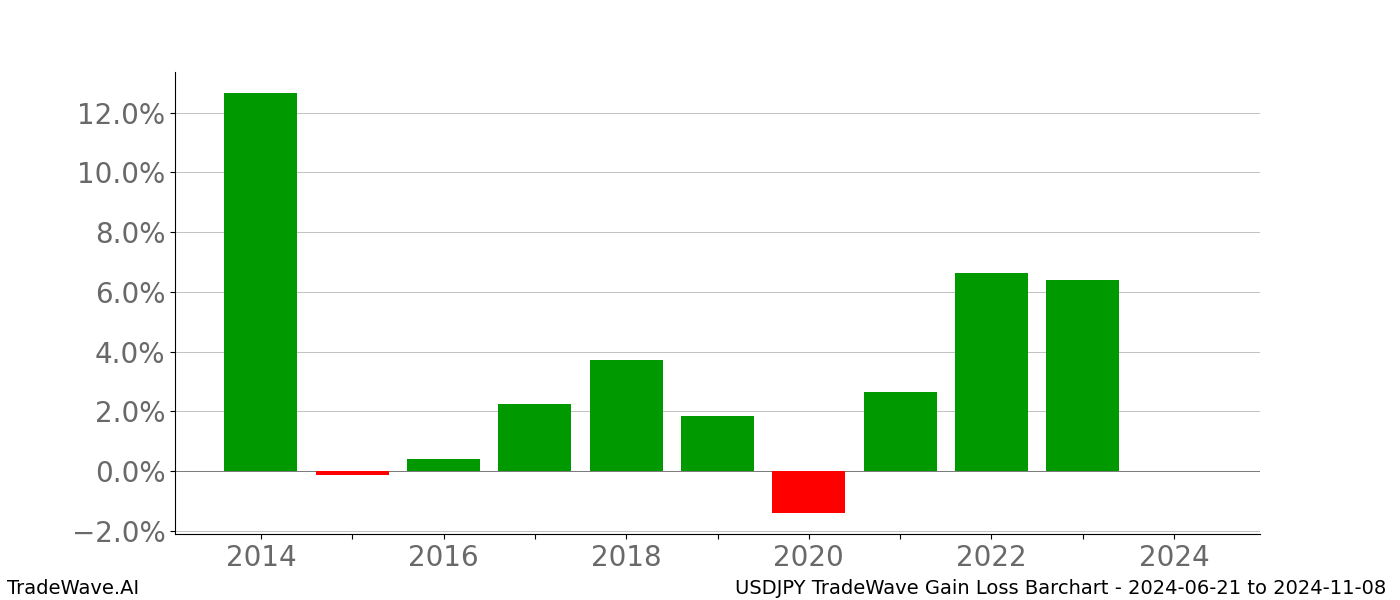 Gain/Loss barchart USDJPY for date range: 2024-06-21 to 2024-11-08 - this chart shows the gain/loss of the TradeWave opportunity for USDJPY buying on 2024-06-21 and selling it on 2024-11-08 - this barchart is showing 10 years of history