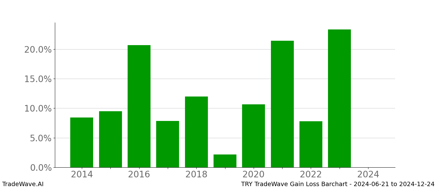 Gain/Loss barchart TRY for date range: 2024-06-21 to 2024-12-24 - this chart shows the gain/loss of the TradeWave opportunity for TRY buying on 2024-06-21 and selling it on 2024-12-24 - this barchart is showing 10 years of history