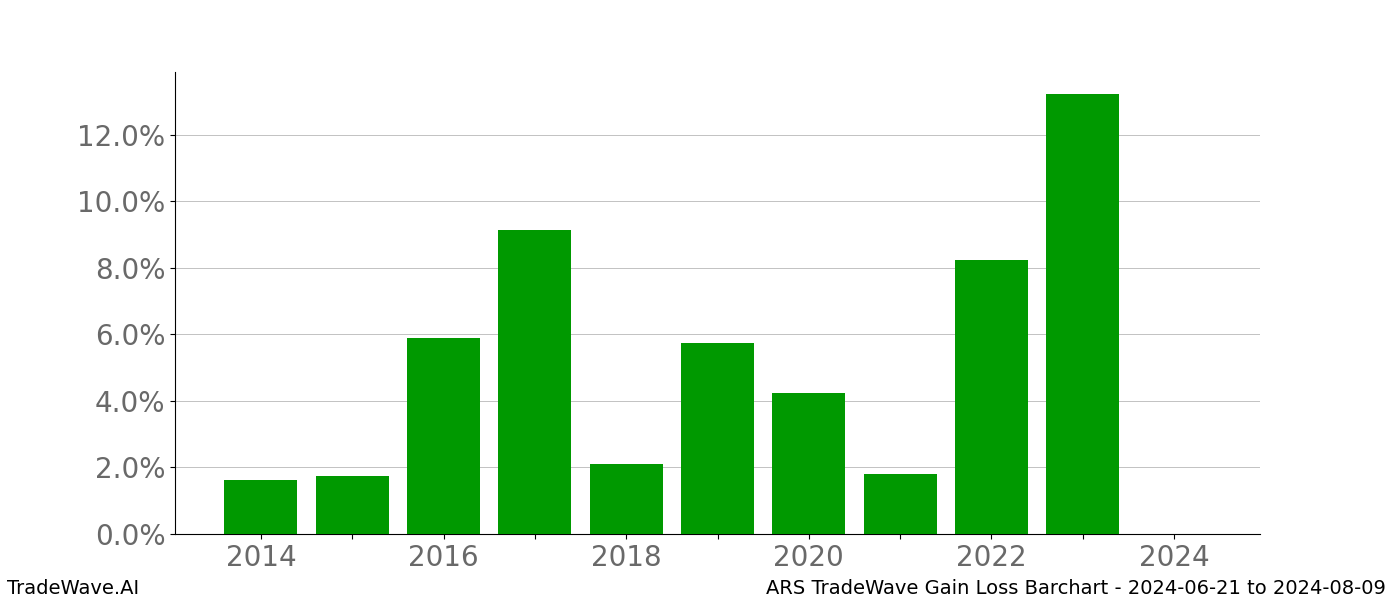 Gain/Loss barchart ARS for date range: 2024-06-21 to 2024-08-09 - this chart shows the gain/loss of the TradeWave opportunity for ARS buying on 2024-06-21 and selling it on 2024-08-09 - this barchart is showing 10 years of history