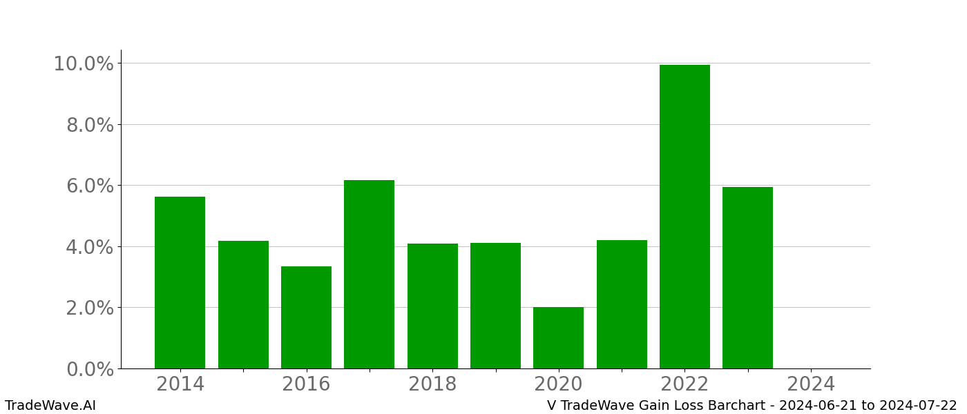 Gain/Loss barchart V for date range: 2024-06-21 to 2024-07-22 - this chart shows the gain/loss of the TradeWave opportunity for V buying on 2024-06-21 and selling it on 2024-07-22 - this barchart is showing 10 years of history