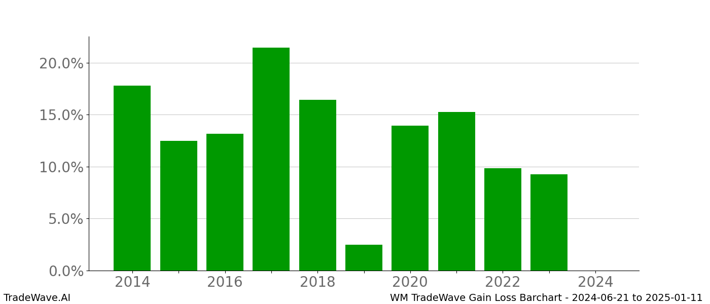 Gain/Loss barchart WM for date range: 2024-06-21 to 2025-01-11 - this chart shows the gain/loss of the TradeWave opportunity for WM buying on 2024-06-21 and selling it on 2025-01-11 - this barchart is showing 10 years of history