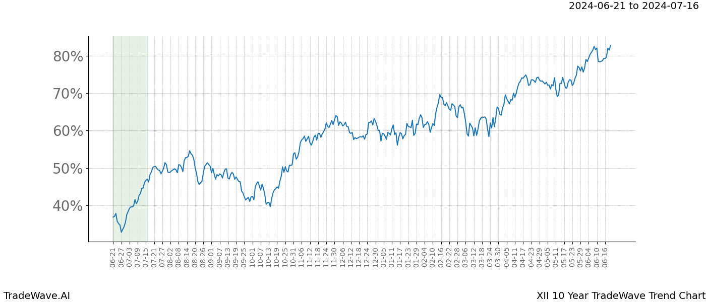 TradeWave Trend Chart XII shows the average trend of the financial instrument over the past 10 years. Sharp uptrends and downtrends signal a potential TradeWave opportunity