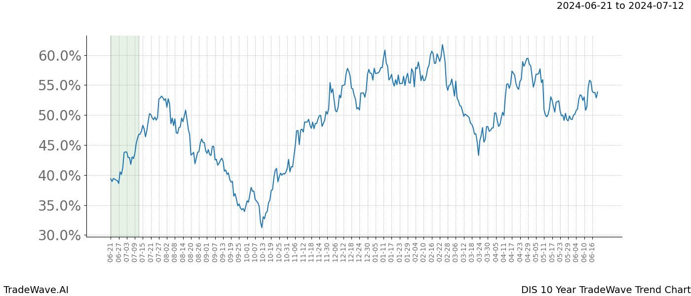 TradeWave Trend Chart DIS shows the average trend of the financial instrument over the past 10 years. Sharp uptrends and downtrends signal a potential TradeWave opportunity