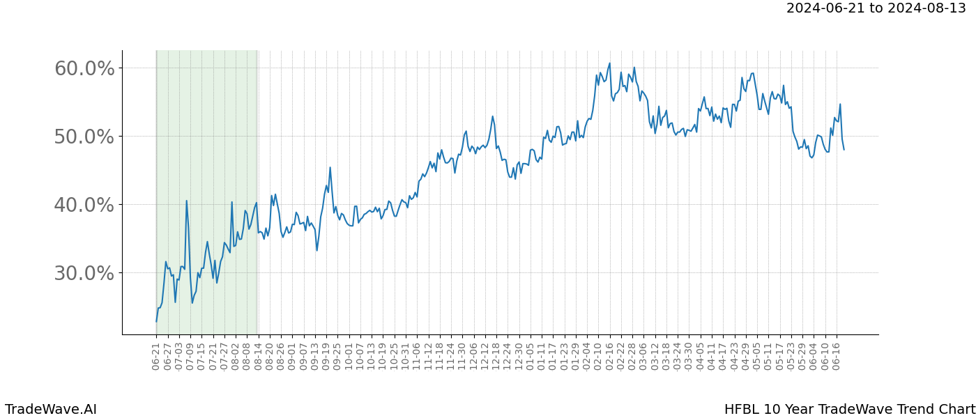 TradeWave Trend Chart HFBL shows the average trend of the financial instrument over the past 10 years. Sharp uptrends and downtrends signal a potential TradeWave opportunity