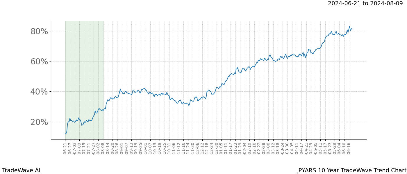 TradeWave Trend Chart JPYARS shows the average trend of the financial instrument over the past 10 years. Sharp uptrends and downtrends signal a potential TradeWave opportunity