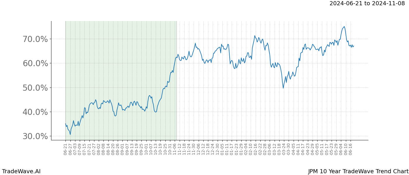 TradeWave Trend Chart JPM shows the average trend of the financial instrument over the past 10 years. Sharp uptrends and downtrends signal a potential TradeWave opportunity