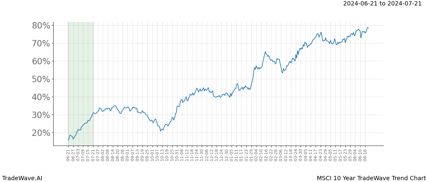 TradeWave Trend Chart MSCI shows the average trend of the financial instrument over the past 10 years. Sharp uptrends and downtrends signal a potential TradeWave opportunity