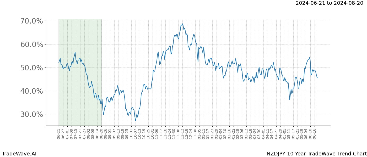 TradeWave Trend Chart NZDJPY shows the average trend of the financial instrument over the past 10 years. Sharp uptrends and downtrends signal a potential TradeWave opportunity