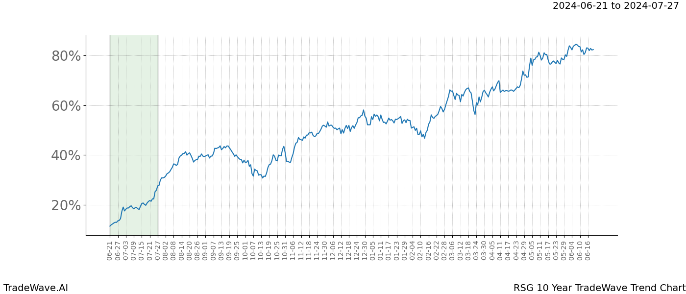 TradeWave Trend Chart RSG shows the average trend of the financial instrument over the past 10 years. Sharp uptrends and downtrends signal a potential TradeWave opportunity