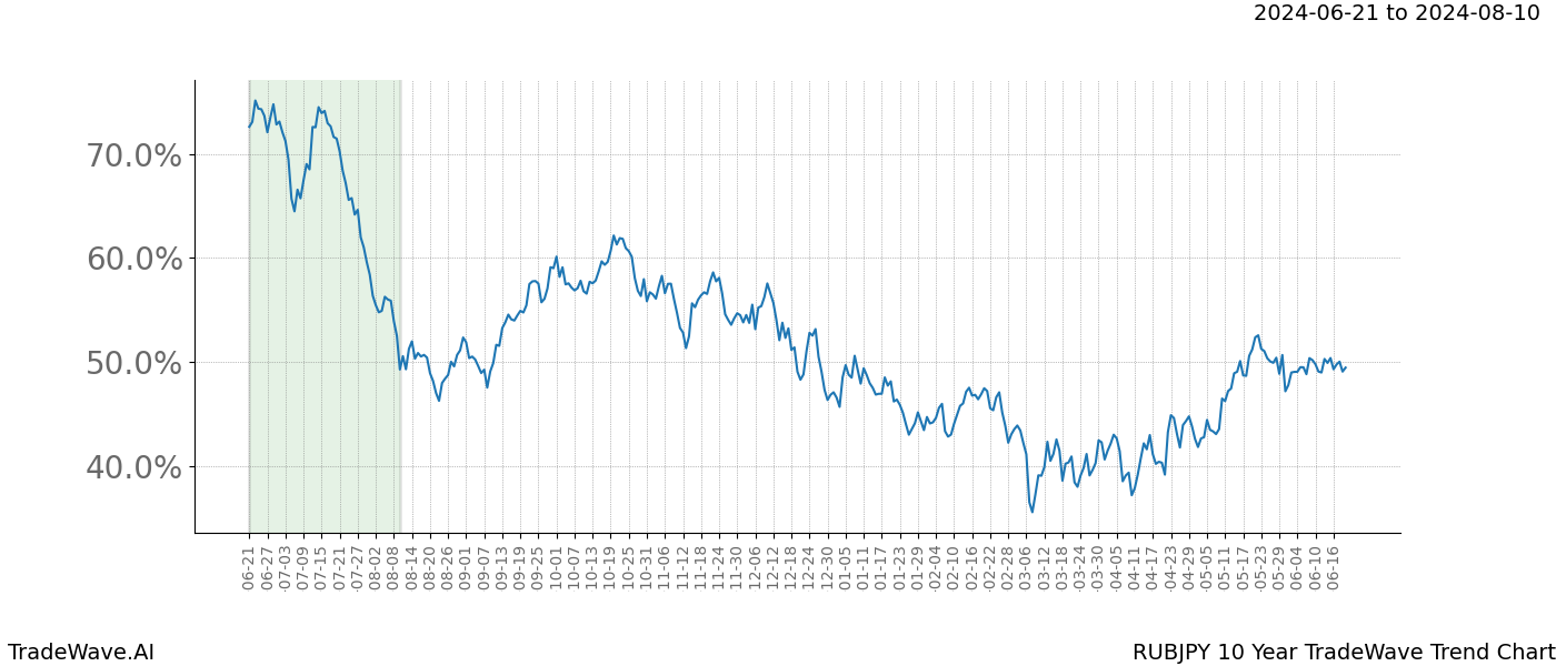 TradeWave Trend Chart RUBJPY shows the average trend of the financial instrument over the past 10 years. Sharp uptrends and downtrends signal a potential TradeWave opportunity