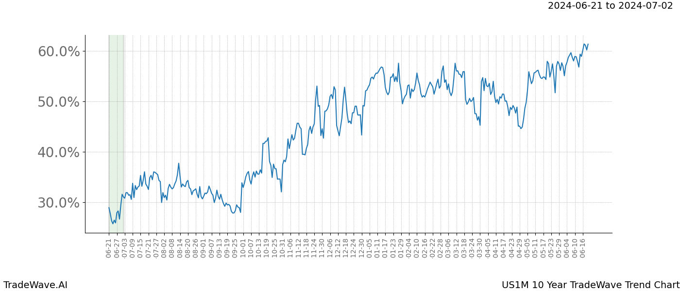 TradeWave Trend Chart US1M shows the average trend of the financial instrument over the past 10 years. Sharp uptrends and downtrends signal a potential TradeWave opportunity