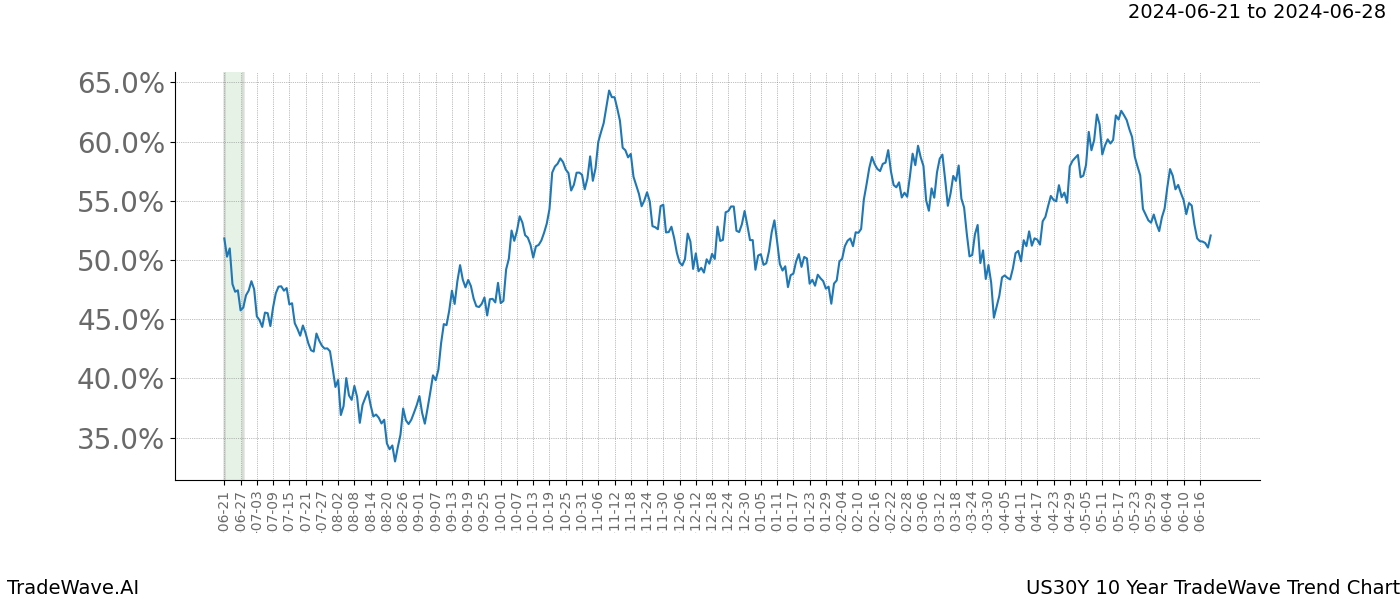 TradeWave Trend Chart US30Y shows the average trend of the financial instrument over the past 10 years. Sharp uptrends and downtrends signal a potential TradeWave opportunity