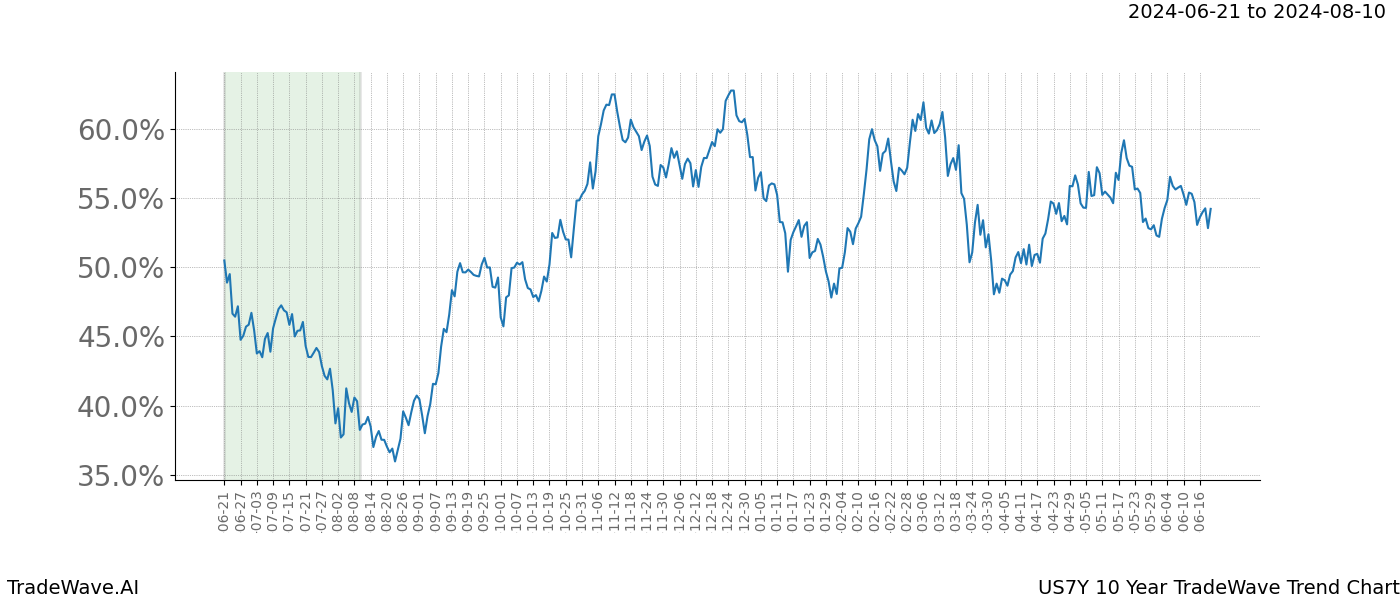 TradeWave Trend Chart US7Y shows the average trend of the financial instrument over the past 10 years. Sharp uptrends and downtrends signal a potential TradeWave opportunity