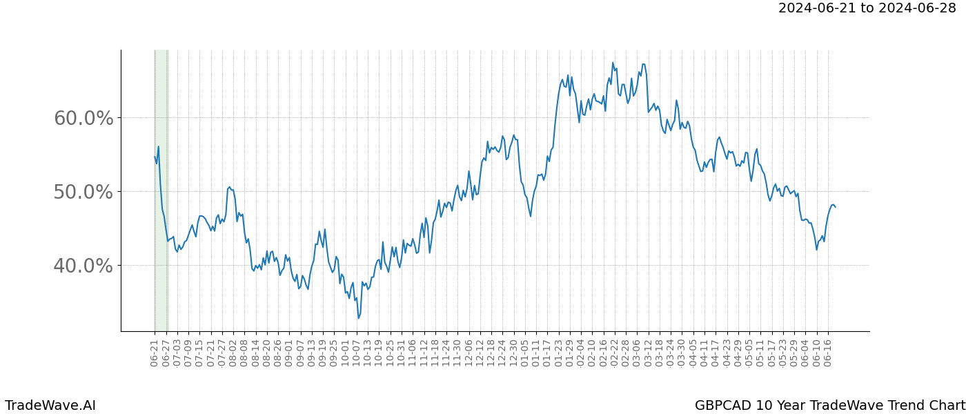 TradeWave Trend Chart GBPCAD shows the average trend of the financial instrument over the past 10 years. Sharp uptrends and downtrends signal a potential TradeWave opportunity