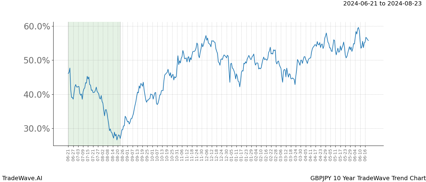 TradeWave Trend Chart GBPJPY shows the average trend of the financial instrument over the past 10 years. Sharp uptrends and downtrends signal a potential TradeWave opportunity