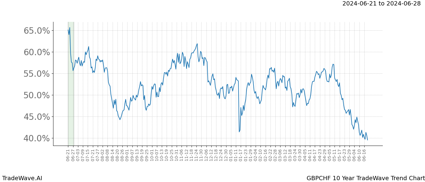 TradeWave Trend Chart GBPCHF shows the average trend of the financial instrument over the past 10 years. Sharp uptrends and downtrends signal a potential TradeWave opportunity