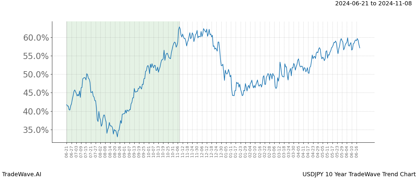 TradeWave Trend Chart USDJPY shows the average trend of the financial instrument over the past 10 years. Sharp uptrends and downtrends signal a potential TradeWave opportunity