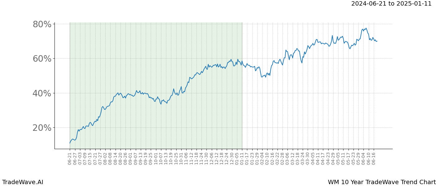 TradeWave Trend Chart WM shows the average trend of the financial instrument over the past 10 years. Sharp uptrends and downtrends signal a potential TradeWave opportunity