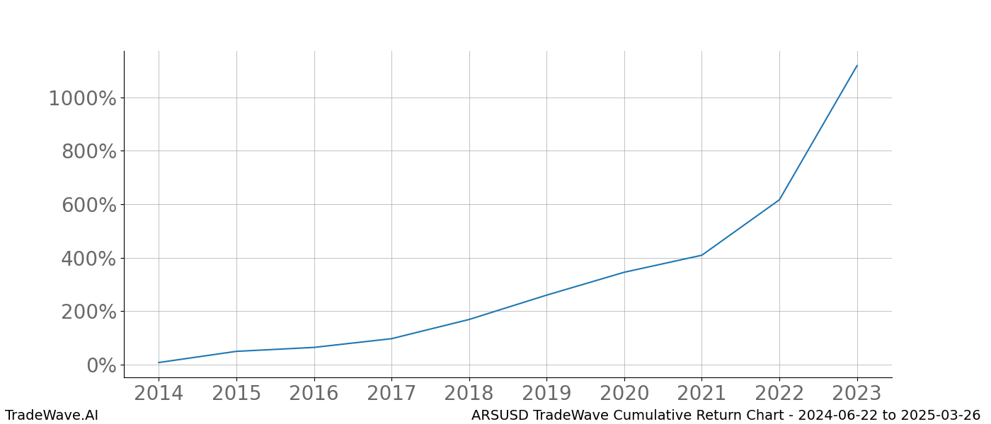 Cumulative chart ARSUSD for date range: 2024-06-22 to 2025-03-26 - this chart shows the cumulative return of the TradeWave opportunity date range for ARSUSD when bought on 2024-06-22 and sold on 2025-03-26 - this percent chart shows the capital growth for the date range over the past 10 years 