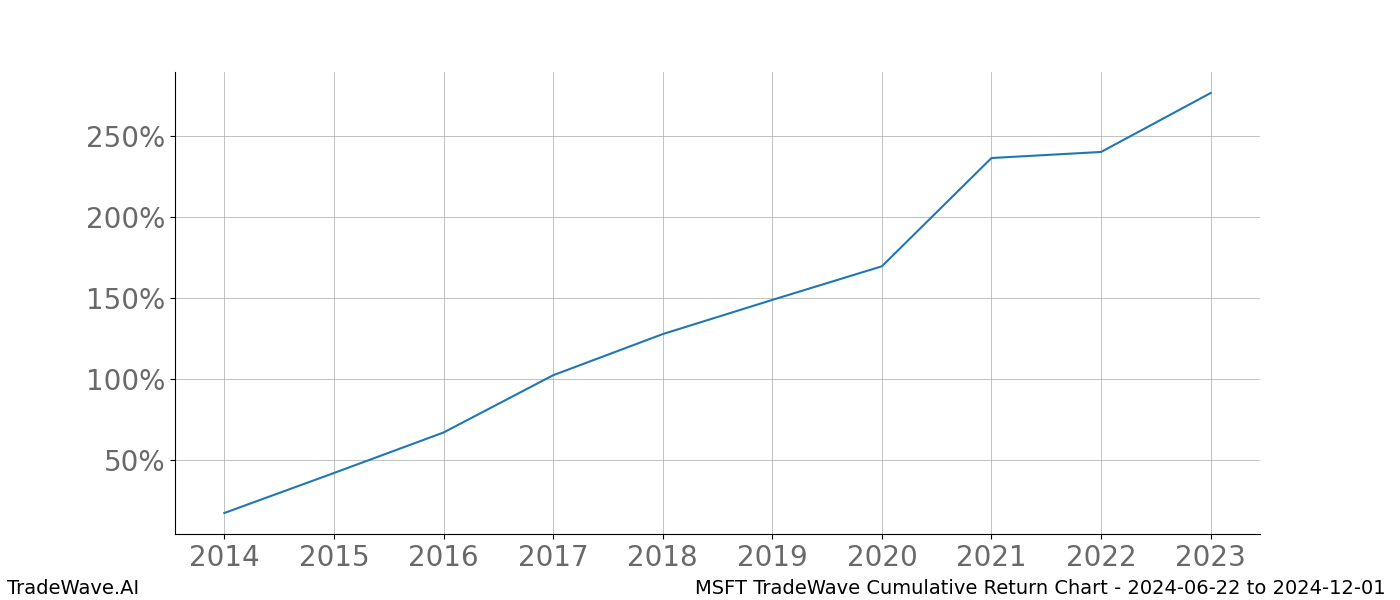 Cumulative chart MSFT for date range: 2024-06-22 to 2024-12-01 - this chart shows the cumulative return of the TradeWave opportunity date range for MSFT when bought on 2024-06-22 and sold on 2024-12-01 - this percent chart shows the capital growth for the date range over the past 10 years 