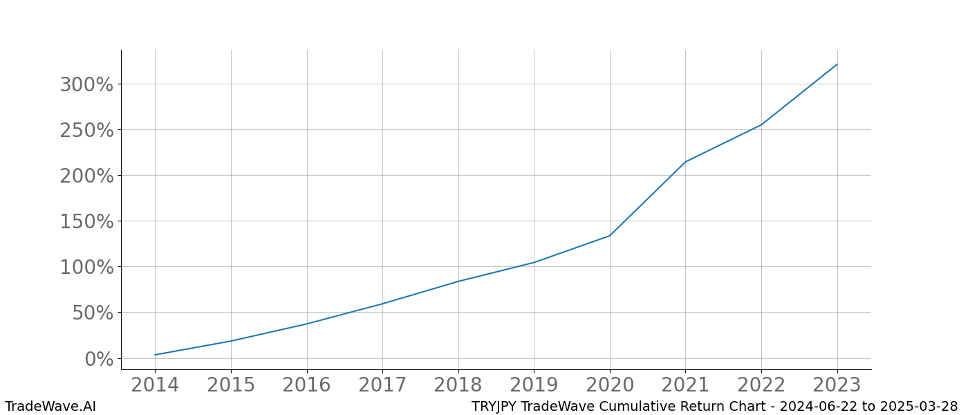 Cumulative chart TRYJPY for date range: 2024-06-22 to 2025-03-28 - this chart shows the cumulative return of the TradeWave opportunity date range for TRYJPY when bought on 2024-06-22 and sold on 2025-03-28 - this percent chart shows the capital growth for the date range over the past 10 years 