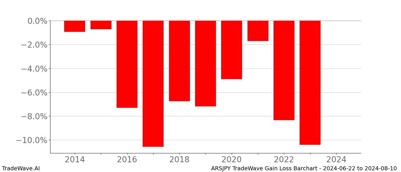 Gain/Loss barchart ARSJPY for date range: 2024-06-22 to 2024-08-10 - this chart shows the gain/loss of the TradeWave opportunity for ARSJPY buying on 2024-06-22 and selling it on 2024-08-10 - this barchart is showing 10 years of history