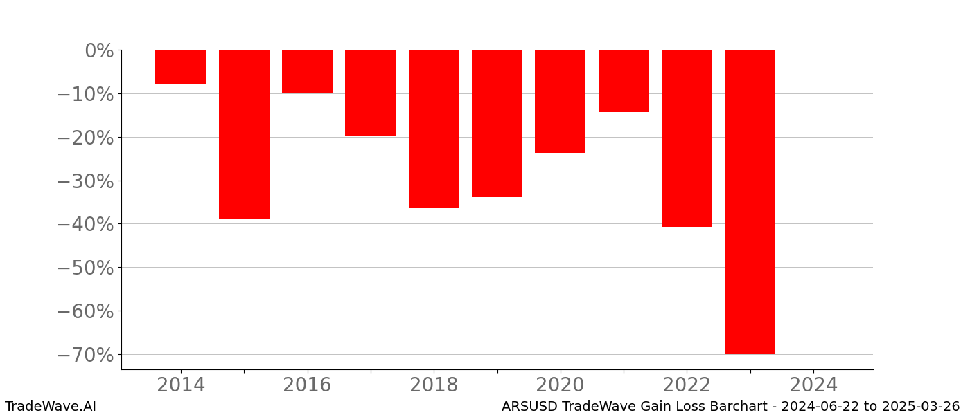 Gain/Loss barchart ARSUSD for date range: 2024-06-22 to 2025-03-26 - this chart shows the gain/loss of the TradeWave opportunity for ARSUSD buying on 2024-06-22 and selling it on 2025-03-26 - this barchart is showing 10 years of history