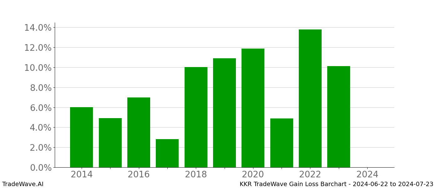 Gain/Loss barchart KKR for date range: 2024-06-22 to 2024-07-23 - this chart shows the gain/loss of the TradeWave opportunity for KKR buying on 2024-06-22 and selling it on 2024-07-23 - this barchart is showing 10 years of history