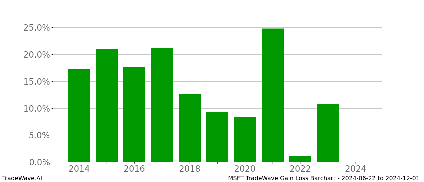 Gain/Loss barchart MSFT for date range: 2024-06-22 to 2024-12-01 - this chart shows the gain/loss of the TradeWave opportunity for MSFT buying on 2024-06-22 and selling it on 2024-12-01 - this barchart is showing 10 years of history