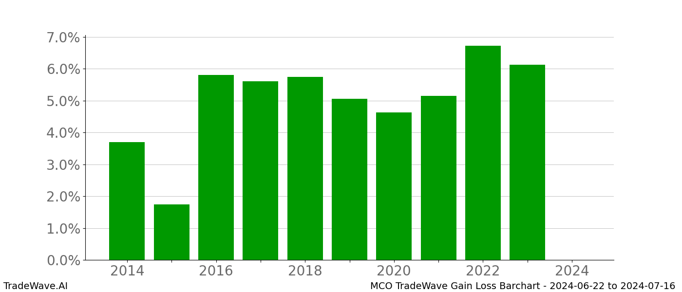 Gain/Loss barchart MCO for date range: 2024-06-22 to 2024-07-16 - this chart shows the gain/loss of the TradeWave opportunity for MCO buying on 2024-06-22 and selling it on 2024-07-16 - this barchart is showing 10 years of history