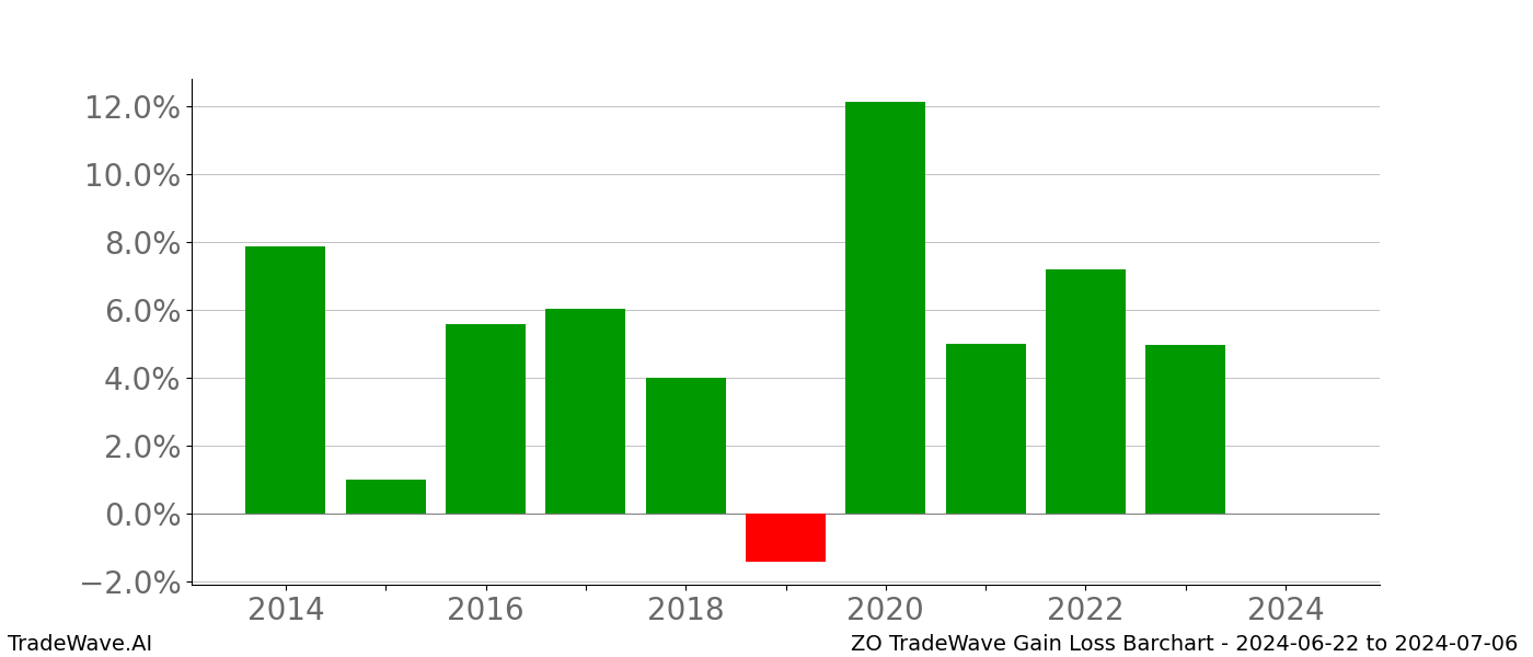 Gain/Loss barchart ZO for date range: 2024-06-22 to 2024-07-06 - this chart shows the gain/loss of the TradeWave opportunity for ZO buying on 2024-06-22 and selling it on 2024-07-06 - this barchart is showing 10 years of history