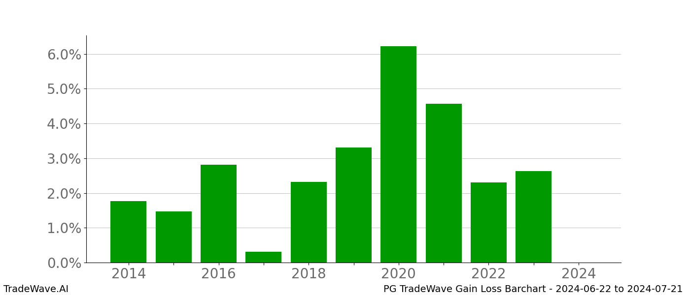 Gain/Loss barchart PG for date range: 2024-06-22 to 2024-07-21 - this chart shows the gain/loss of the TradeWave opportunity for PG buying on 2024-06-22 and selling it on 2024-07-21 - this barchart is showing 10 years of history