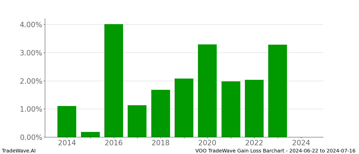 Gain/Loss barchart VOO for date range: 2024-06-22 to 2024-07-16 - this chart shows the gain/loss of the TradeWave opportunity for VOO buying on 2024-06-22 and selling it on 2024-07-16 - this barchart is showing 10 years of history