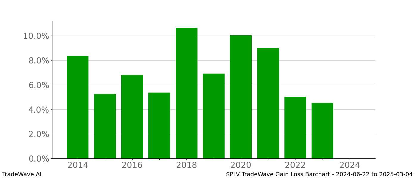 Gain/Loss barchart SPLV for date range: 2024-06-22 to 2025-03-04 - this chart shows the gain/loss of the TradeWave opportunity for SPLV buying on 2024-06-22 and selling it on 2025-03-04 - this barchart is showing 10 years of history