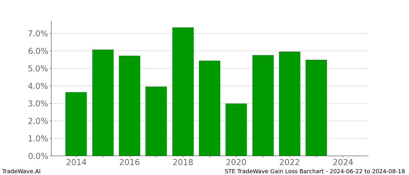 Gain/Loss barchart STE for date range: 2024-06-22 to 2024-08-18 - this chart shows the gain/loss of the TradeWave opportunity for STE buying on 2024-06-22 and selling it on 2024-08-18 - this barchart is showing 10 years of history