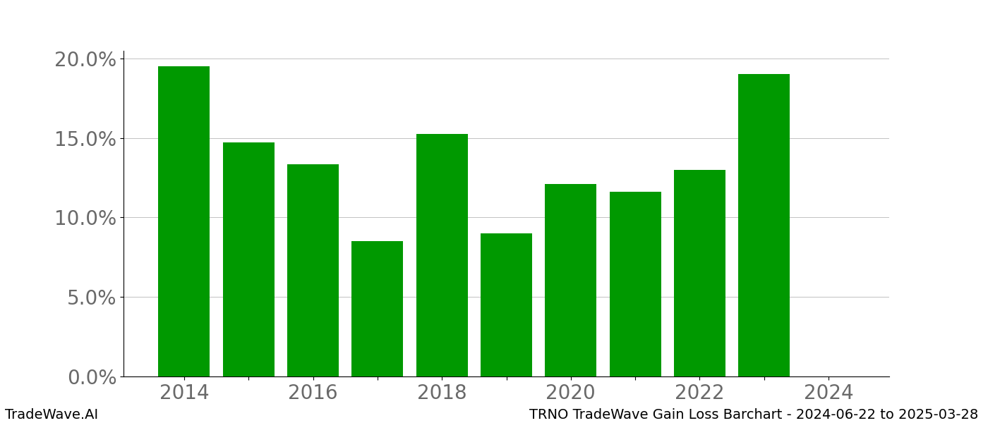 Gain/Loss barchart TRNO for date range: 2024-06-22 to 2025-03-28 - this chart shows the gain/loss of the TradeWave opportunity for TRNO buying on 2024-06-22 and selling it on 2025-03-28 - this barchart is showing 10 years of history