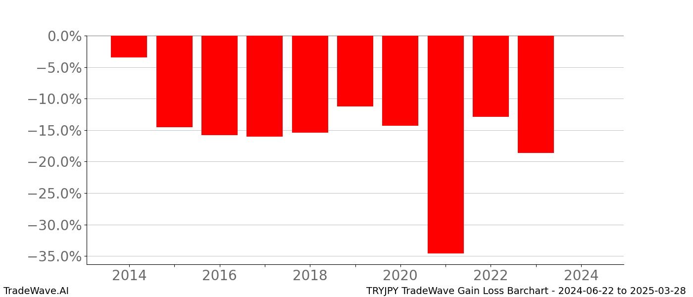 Gain/Loss barchart TRYJPY for date range: 2024-06-22 to 2025-03-28 - this chart shows the gain/loss of the TradeWave opportunity for TRYJPY buying on 2024-06-22 and selling it on 2025-03-28 - this barchart is showing 10 years of history