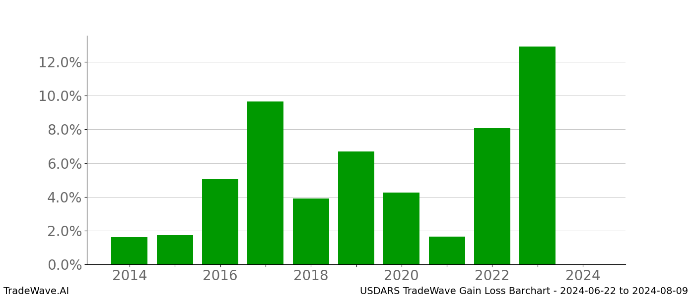 Gain/Loss barchart USDARS for date range: 2024-06-22 to 2024-08-09 - this chart shows the gain/loss of the TradeWave opportunity for USDARS buying on 2024-06-22 and selling it on 2024-08-09 - this barchart is showing 10 years of history