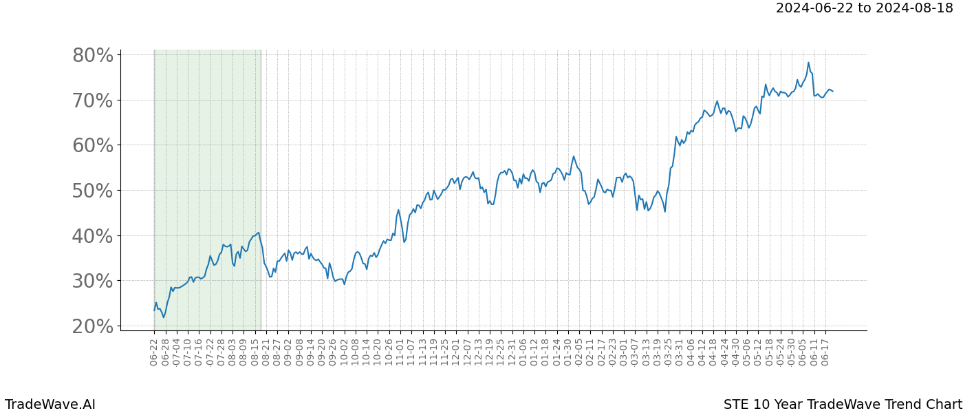 TradeWave Trend Chart STE shows the average trend of the financial instrument over the past 10 years. Sharp uptrends and downtrends signal a potential TradeWave opportunity