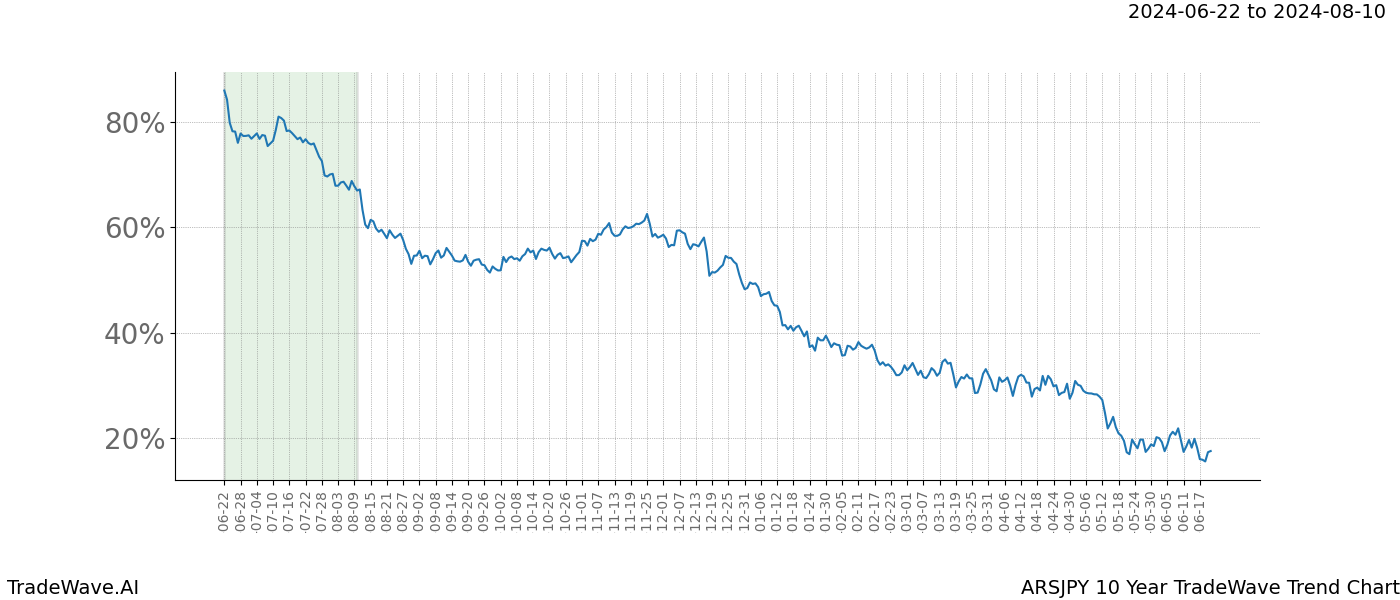 TradeWave Trend Chart ARSJPY shows the average trend of the financial instrument over the past 10 years. Sharp uptrends and downtrends signal a potential TradeWave opportunity