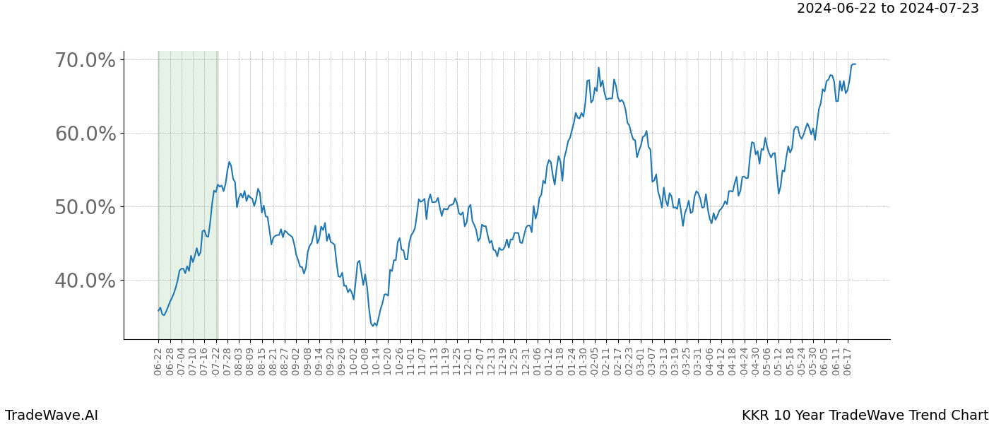 TradeWave Trend Chart KKR shows the average trend of the financial instrument over the past 10 years. Sharp uptrends and downtrends signal a potential TradeWave opportunity