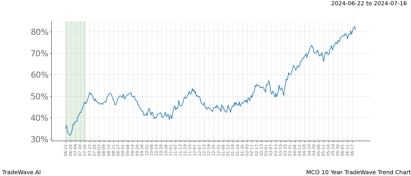 TradeWave Trend Chart MCO shows the average trend of the financial instrument over the past 10 years. Sharp uptrends and downtrends signal a potential TradeWave opportunity