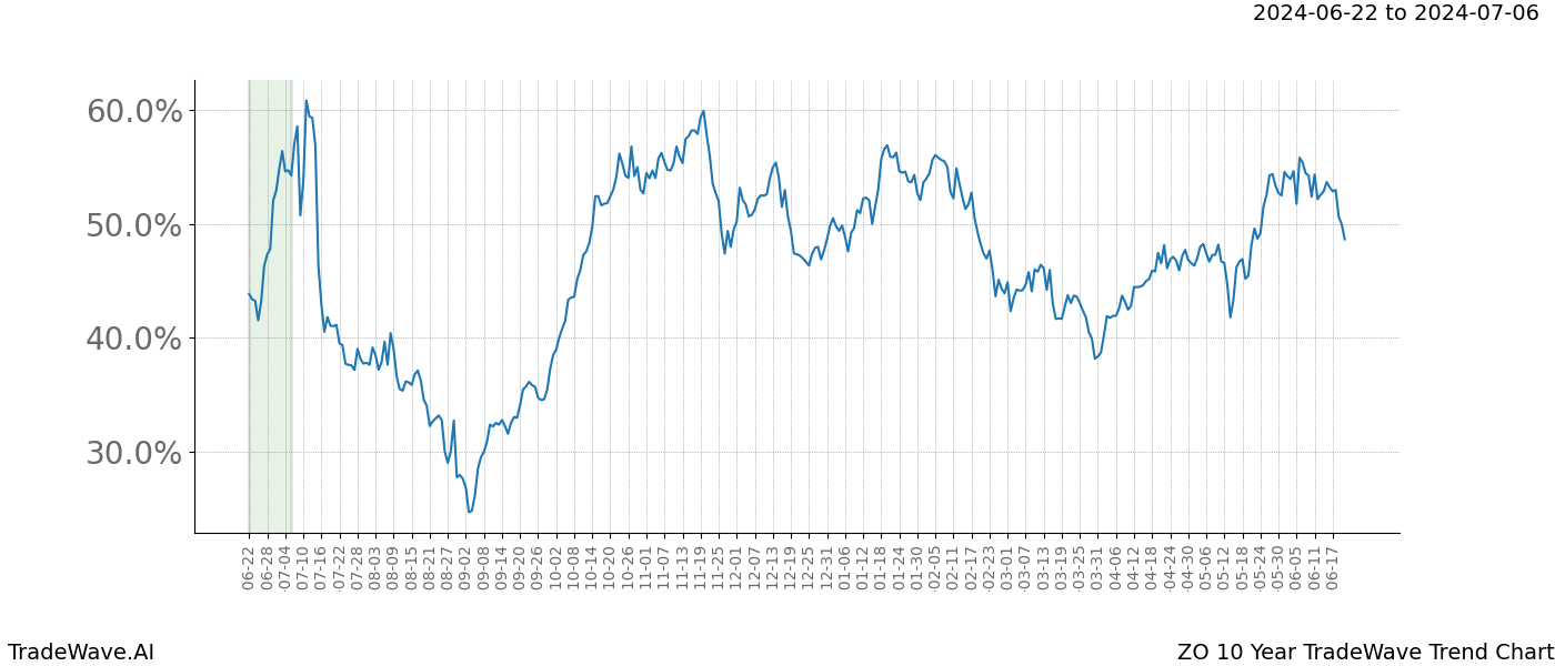 TradeWave Trend Chart ZO shows the average trend of the financial instrument over the past 10 years. Sharp uptrends and downtrends signal a potential TradeWave opportunity