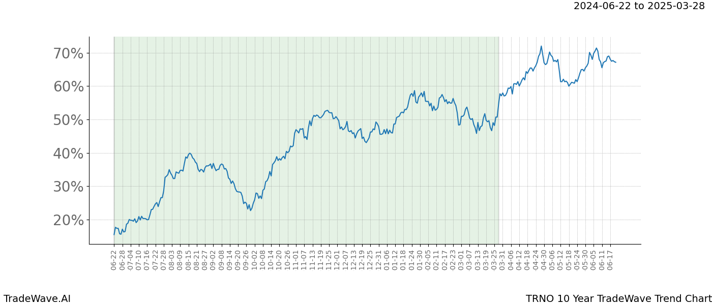 TradeWave Trend Chart TRNO shows the average trend of the financial instrument over the past 10 years. Sharp uptrends and downtrends signal a potential TradeWave opportunity