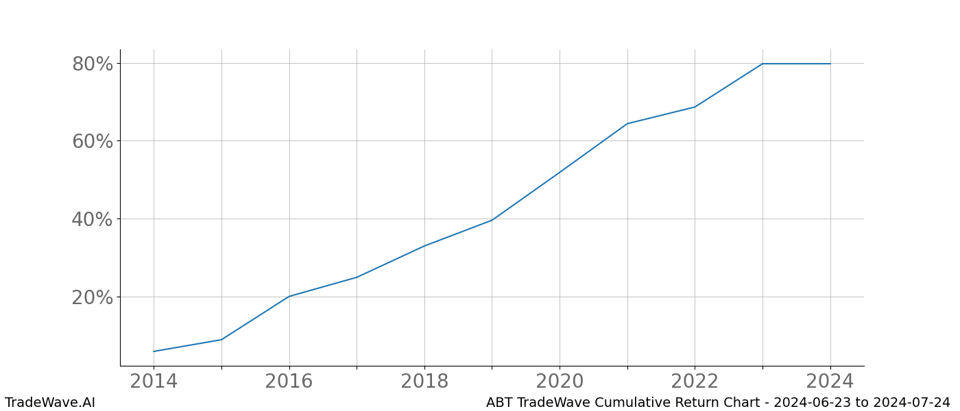 Cumulative chart ABT for date range: 2024-06-23 to 2024-07-24 - this chart shows the cumulative return of the TradeWave opportunity date range for ABT when bought on 2024-06-23 and sold on 2024-07-24 - this percent chart shows the capital growth for the date range over the past 10 years 