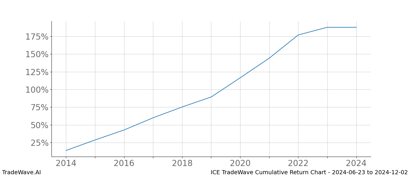 Cumulative chart ICE for date range: 2024-06-23 to 2024-12-02 - this chart shows the cumulative return of the TradeWave opportunity date range for ICE when bought on 2024-06-23 and sold on 2024-12-02 - this percent chart shows the capital growth for the date range over the past 10 years 