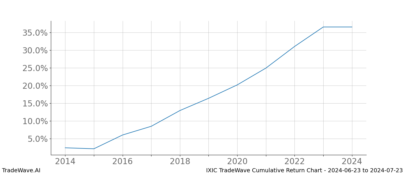 Cumulative chart IXIC for date range: 2024-06-23 to 2024-07-23 - this chart shows the cumulative return of the TradeWave opportunity date range for IXIC when bought on 2024-06-23 and sold on 2024-07-23 - this percent chart shows the capital growth for the date range over the past 10 years 