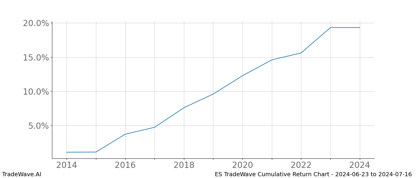 Cumulative chart ES for date range: 2024-06-23 to 2024-07-16 - this chart shows the cumulative return of the TradeWave opportunity date range for ES when bought on 2024-06-23 and sold on 2024-07-16 - this percent chart shows the capital growth for the date range over the past 10 years 