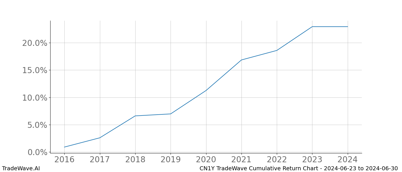 Cumulative chart CN1Y for date range: 2024-06-23 to 2024-06-30 - this chart shows the cumulative return of the TradeWave opportunity date range for CN1Y when bought on 2024-06-23 and sold on 2024-06-30 - this percent chart shows the capital growth for the date range over the past 8 years 